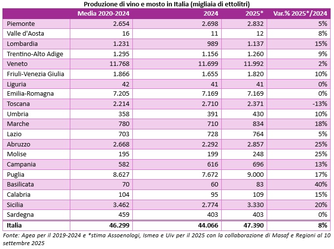 Tabella produzione di vino e mosto in Italia